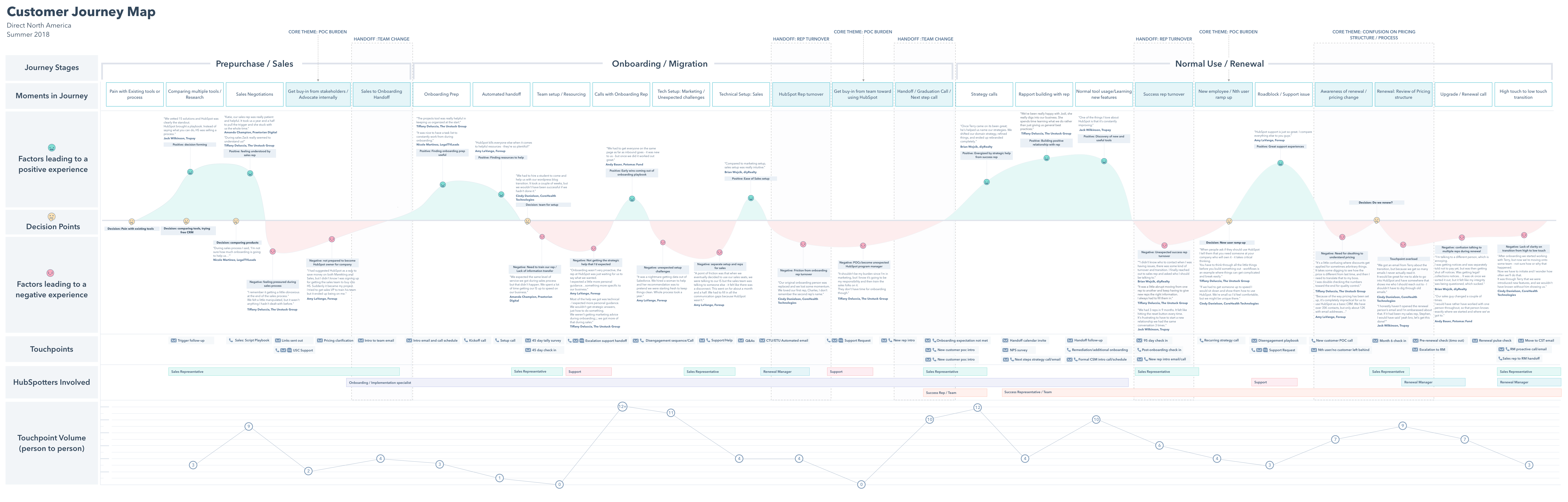 customer journey analytics hubspot